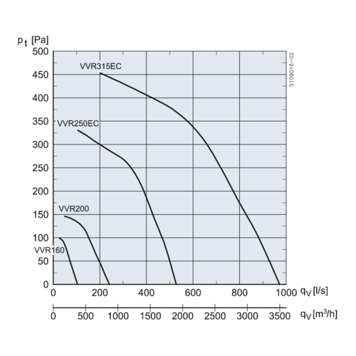 VVR